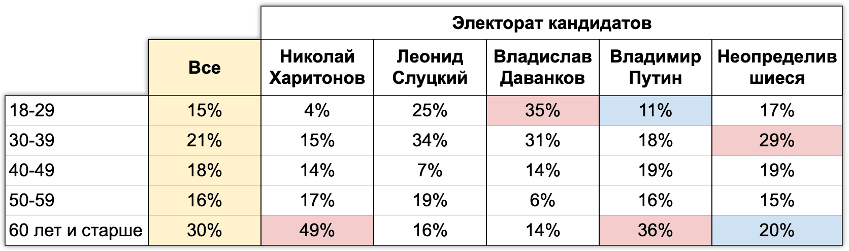 Таблица 5. Доли различных возрастных групп в электоратах кандидатов. Электоральный мониторинг, Волна #5, 1-5 Марта 2024.
