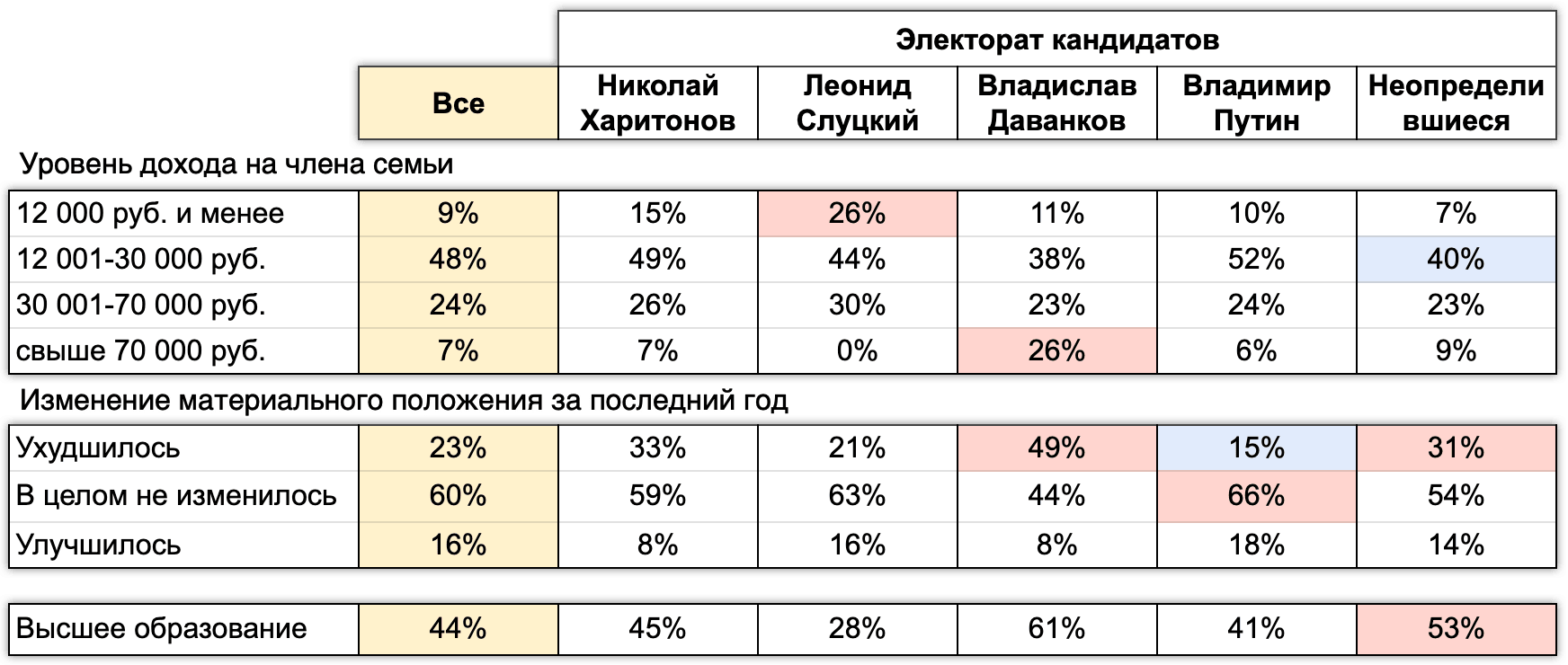 Таблица 6. Оценка доходов, их динамики и доля имеющих высшее образование в электоратах кандидатов. Электоральный мониторинг, Волна #5, 1-5 Марта 2024.