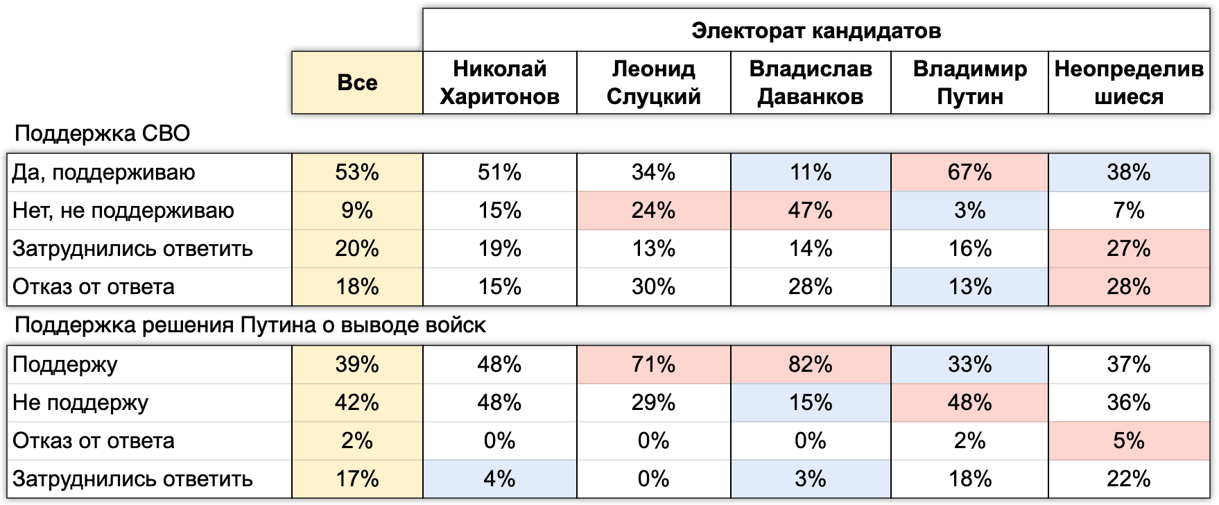 Таблица 7. Поддержка СВО и прекращения войны в электоратах отдельных кандидатов (по столбцу). Электоральный мониторинг, Волна #5, 1-5 Марта 2024.