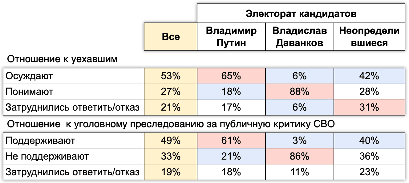 Таблица 8. Отношение к  инакомыслию в электоратах отдельных кандидатов (по столбцу). Электоральный мониторинг, Волна #5, 1-5 Марта 2024.