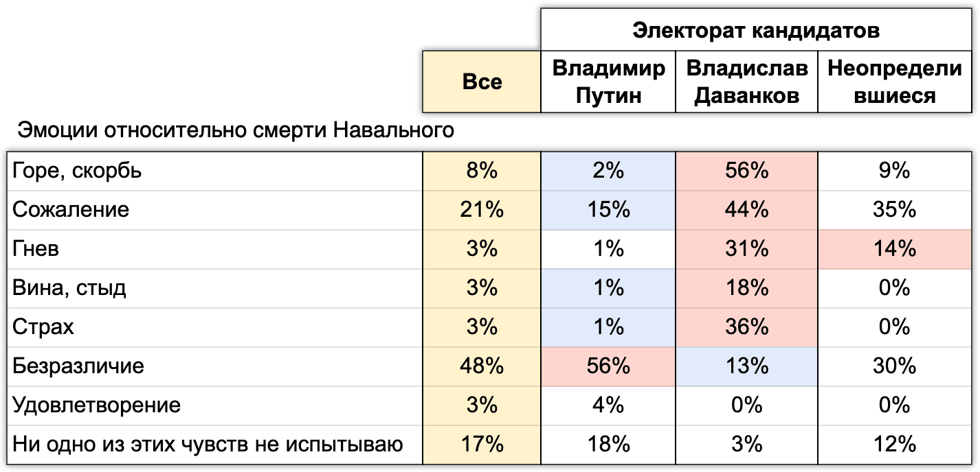 Таблица 9. Чувства по поводу смерти Навального в электоратах отдельных кандидатов (по столбцу).  Электоральный мониторинг, Волна #4, 19-22 Февраля 2024.