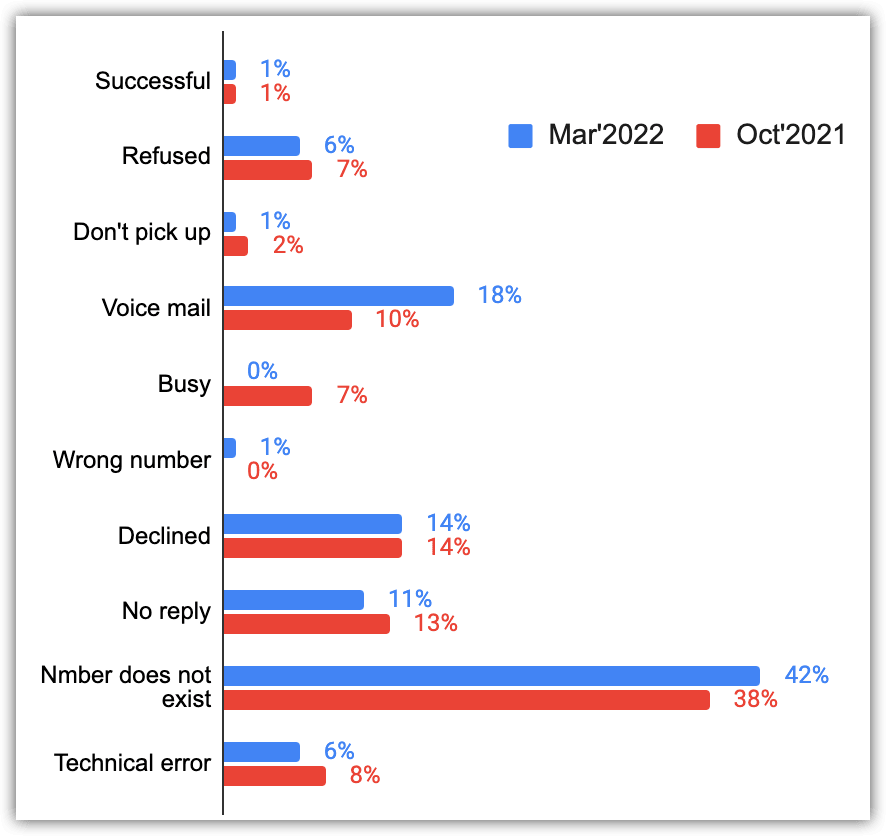 Dynamics of the status of attempts to contact