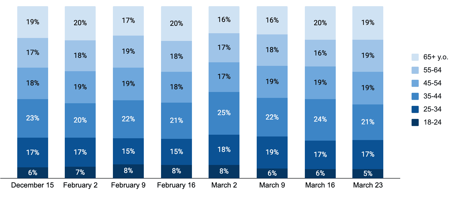 different age groups' representation