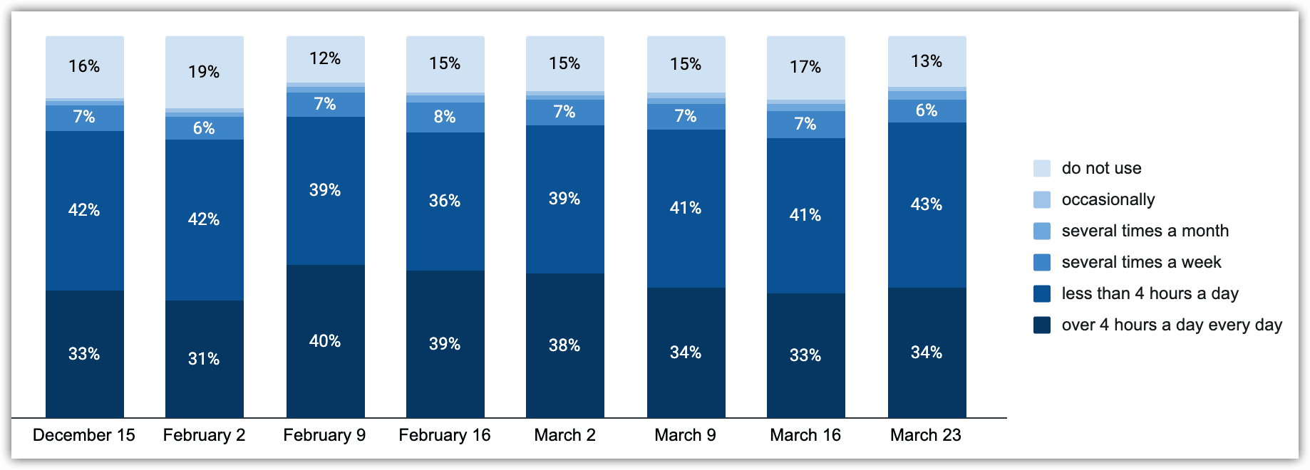 Dynamics of different Internet activity groups' representationДинамика представленности по интернет-активности