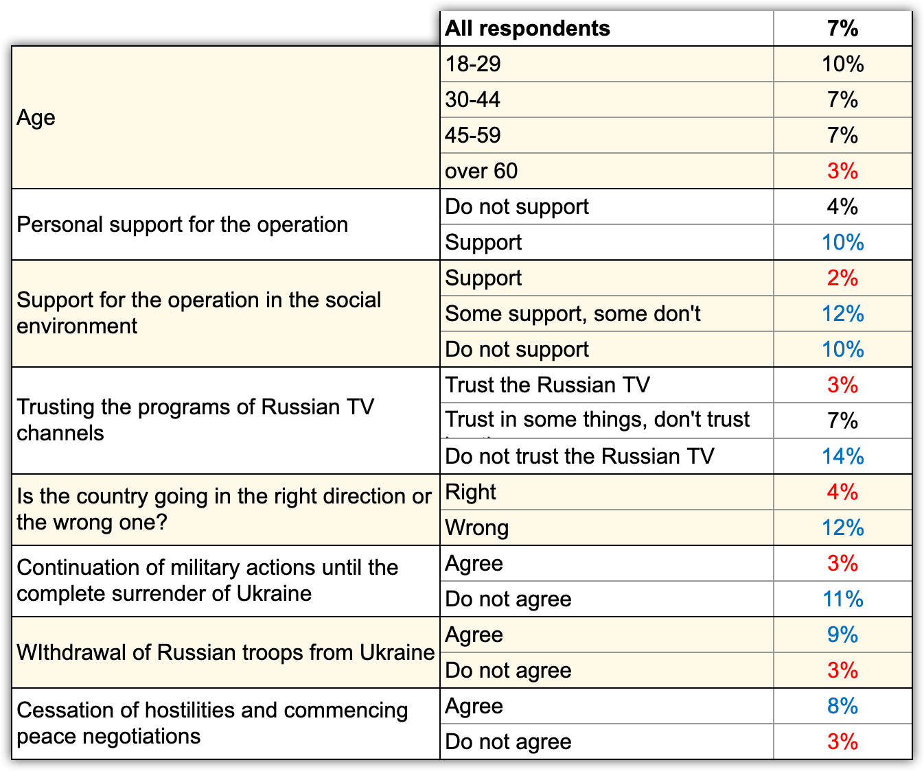 Percentage of reticent respondents