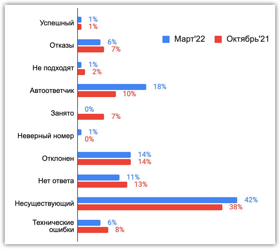 Динамика статусов попыток контакта