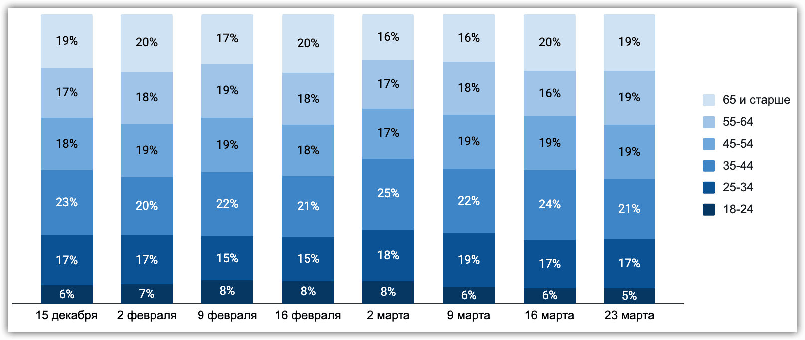 Динамика представленности по возрасту