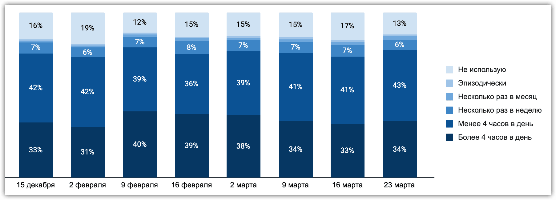 Динамика представленности по интернет-активности