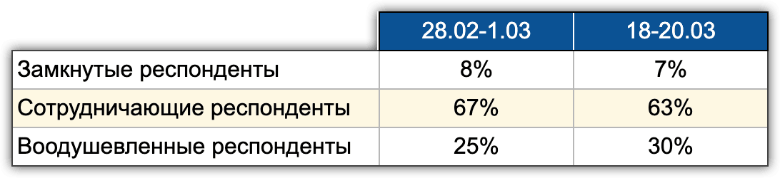 Оценка кооперации респондентов