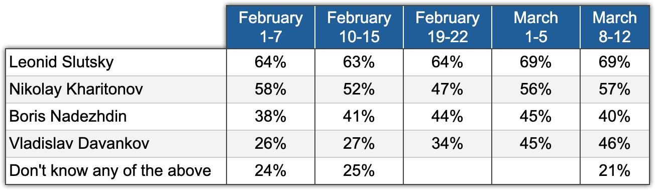 Table 1. Candidate recognizability. Electoral monitoring, January-March 2024.