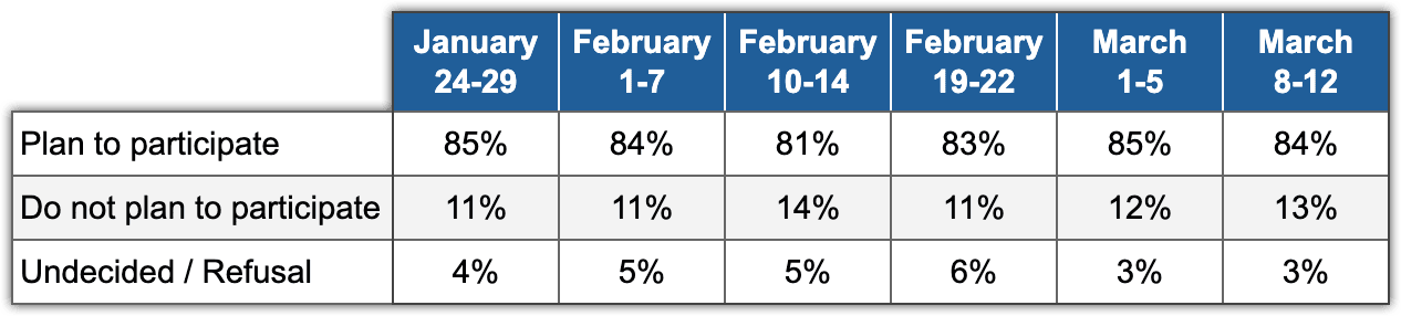 Table 2. Intention to vote. Electoral monitoring, January-March 2024.