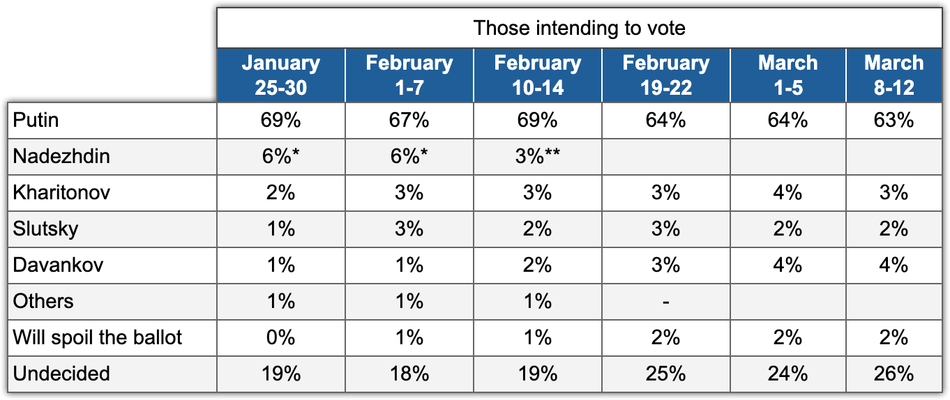 Table 3. Dynamics of support for candidates. Electoral monitoring, January-March 2024.
