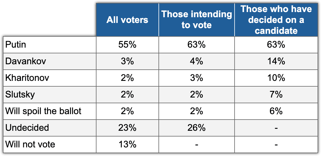 Table 4. Estimated ratings. Electoral monitoring, Wave 6, 8-12 March 2024.