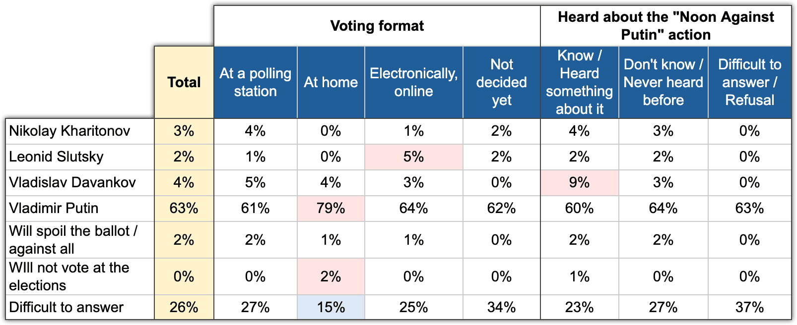Table 5. The effect of voting format and knowing about the "Noon Against Putin" campaign on voting.  Electoral monitoring, Wave 6, 8-12 March 2024.