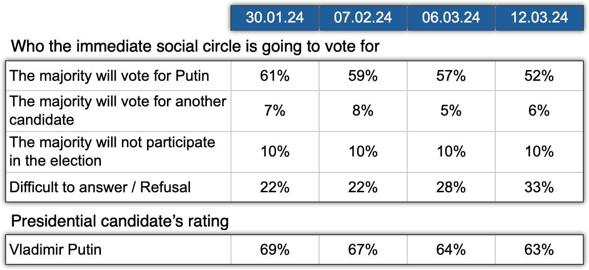 Table 7. Voting of the immediate social circle. Electoral monitoring, Wave 6, 8-12 March 2024.