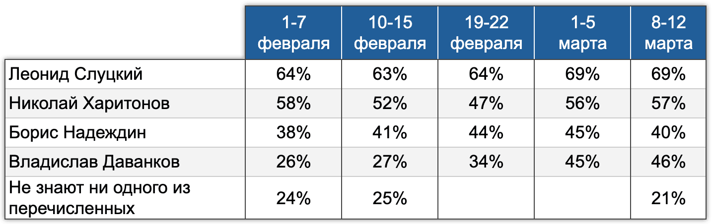 Таблица 1. Узнаваемость кандидатов. Электоральный мониторинг, Январь-Март 2024.