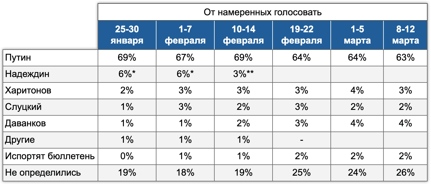Таблица 3. Динамика поддержки кандидатов. Электоральный мониторинг, Январь-Март 2024.