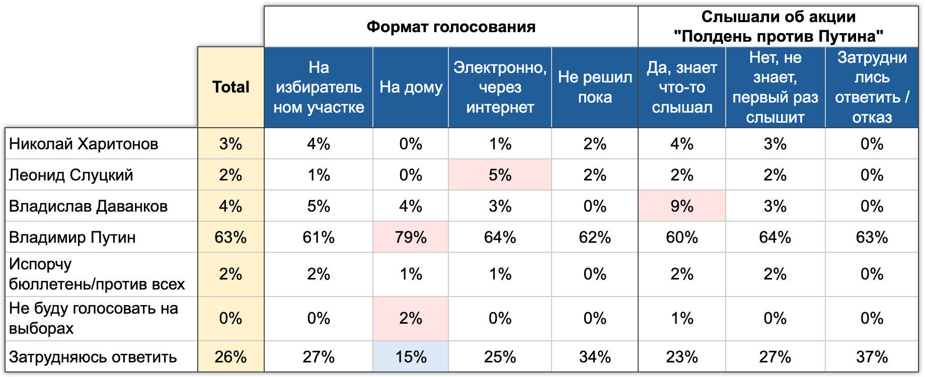 Таблица 5. Влияние формата голосования и знания об акции “Полдень против Путина” на голосование.  Электоральный мониторинг, Волна #6, 8-12 марта 2024