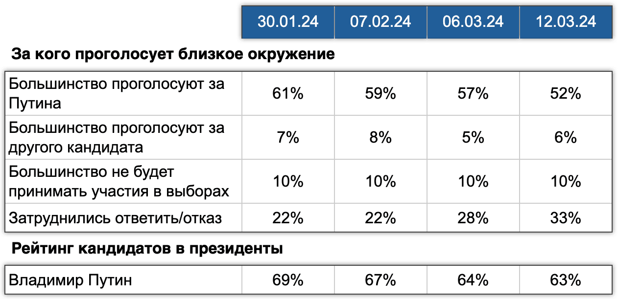 Таблица 7. Голосование близкого окружения. Электоральный мониторинг, Волна #6, 8-12 марта 2024
