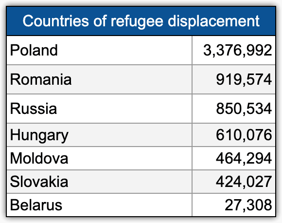 Table 1. According to the BBC (https://www.bbc.com/news/world-60555472)