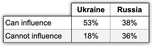 Personal influence on one's life in the context of events in Ukraine and Russia.  According to Info Sapiens and ExtremeScan, the Chronicles project