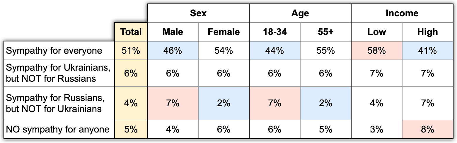 Table 10. Sympathy for Ukrainians and Russians. According to ExtremeScan, the Chronicles project