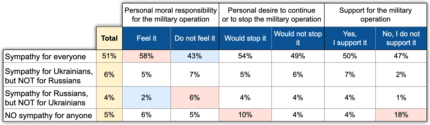Table 11. Impact of moral responsibility on sympathy for ordinary Russians and ordinary Ukrainians. According to ExtremeScan, the Chronicles project