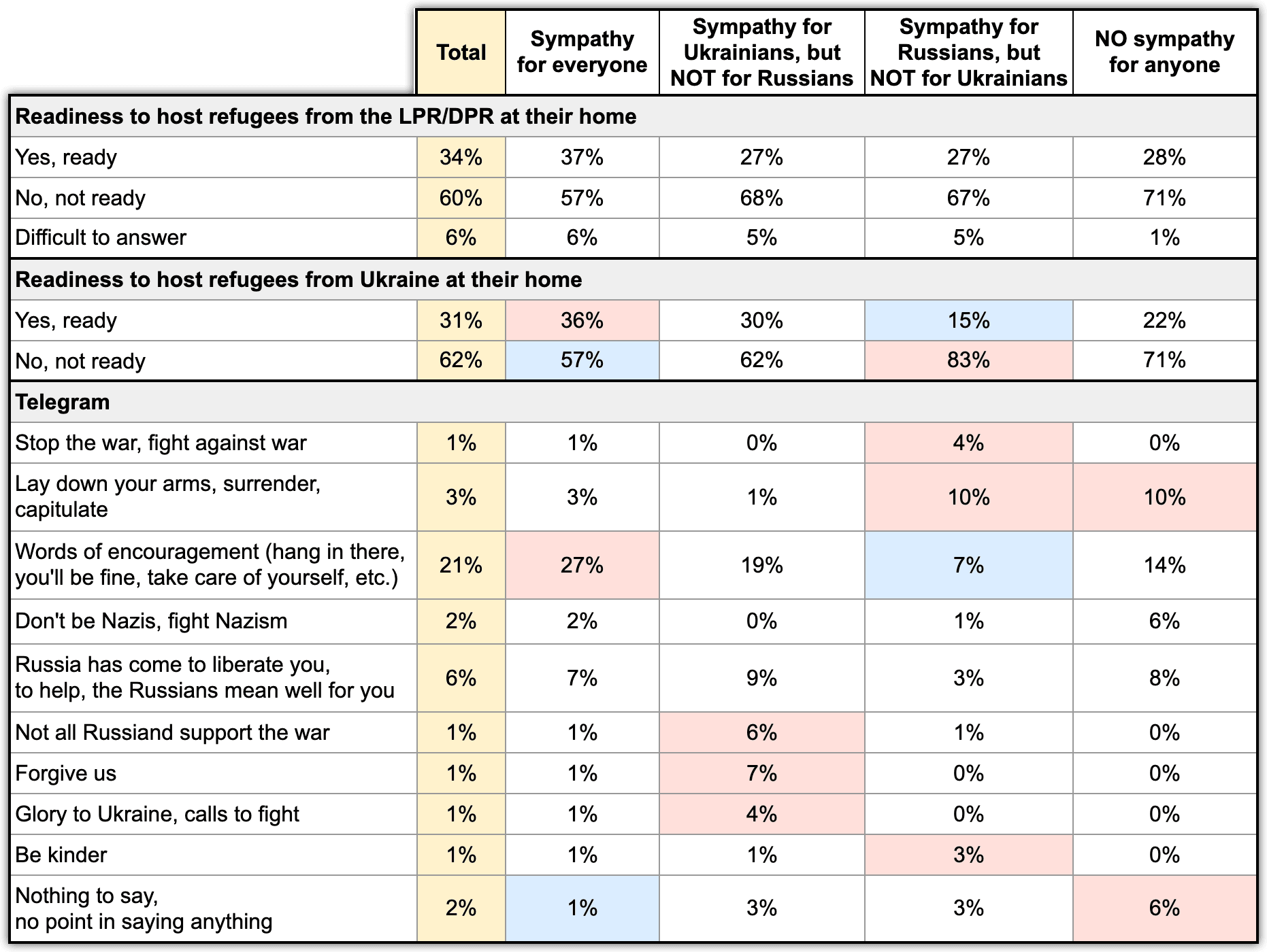 Table 12. Telegrams to Ukrainians. According to the ExtremeScan Chronicles project survey