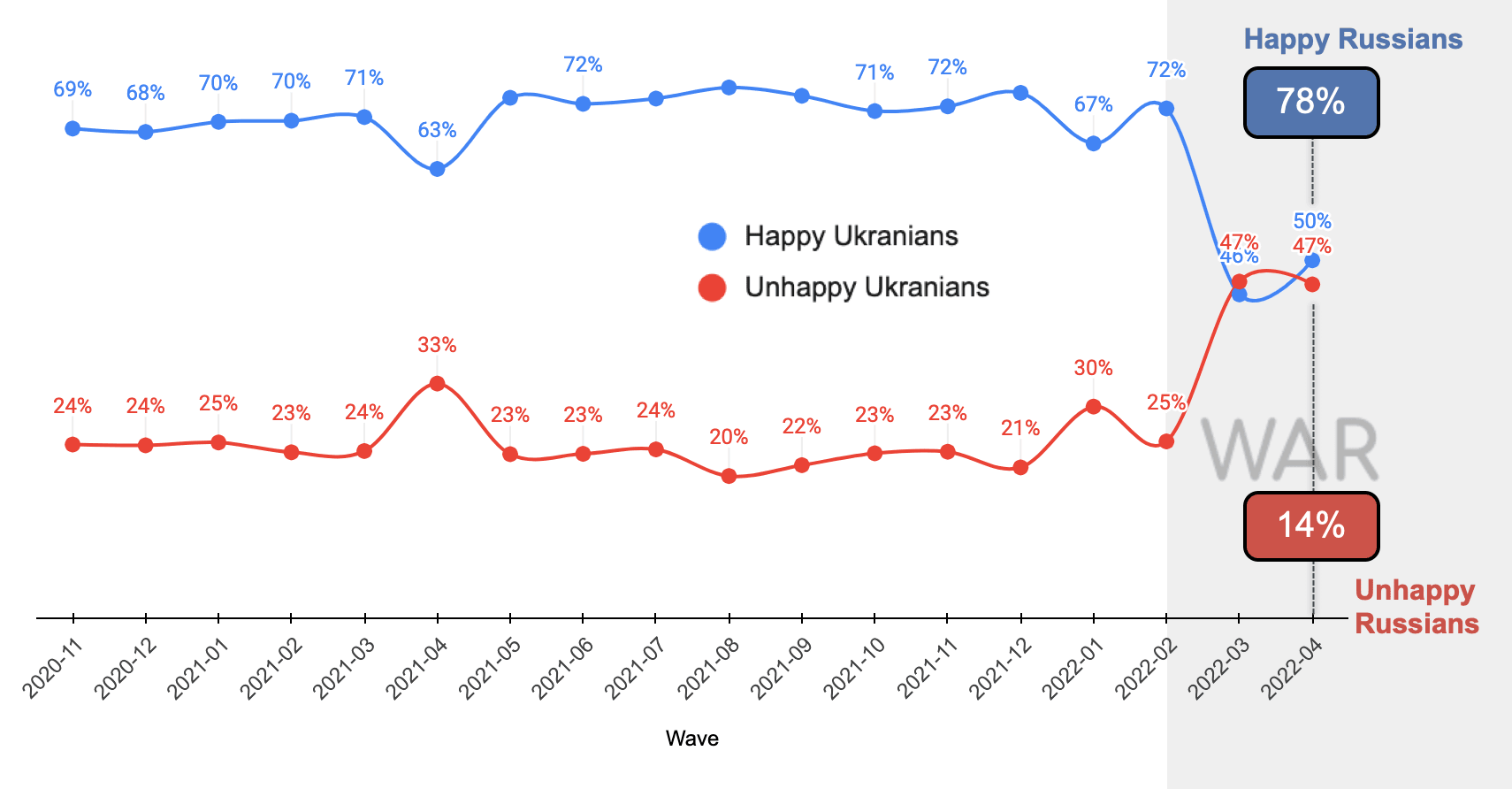 Figure 13. Dynamics of the feeling of happiness in Ukraine and Russia. According to the Info Sapiens and Extreme Scan surveys