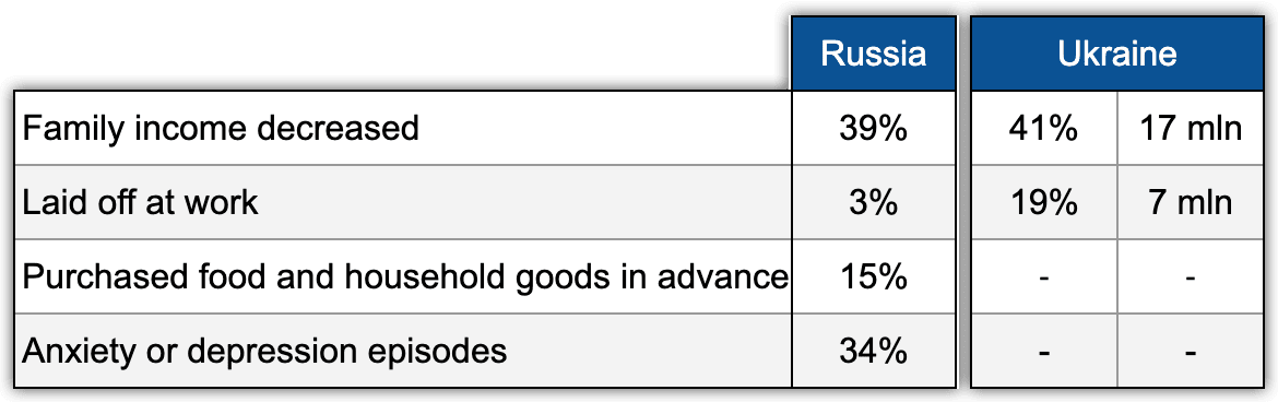 Table 2. Economic and psychological consequences according to the Chronicle surveys, Wave 4 in Russia, and the Info Sapiens surveys in Ukraine
