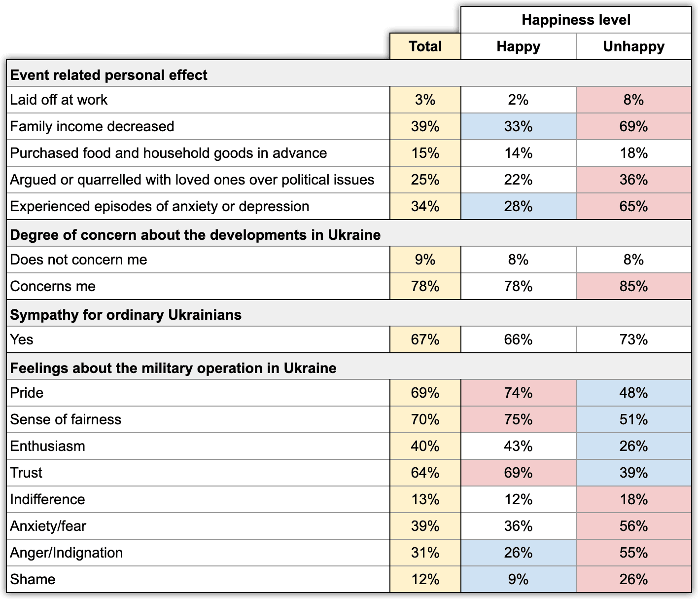Table 14. Differentiation of happy and unhappy people in Russia.  According to the ExtremeScan Chronicles project