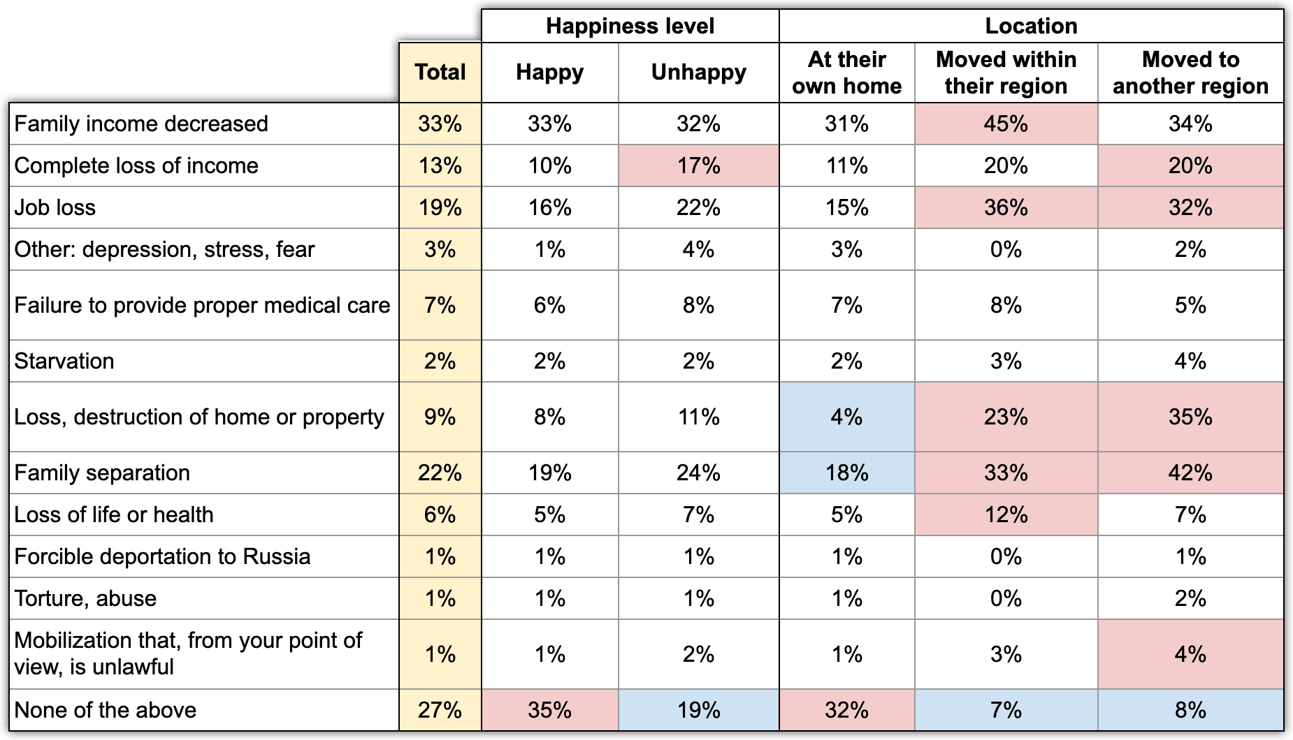 Table 15. The consequences of the war in Ukraine and their impact on feelings of happiness.  According to the Info Sapiens survey