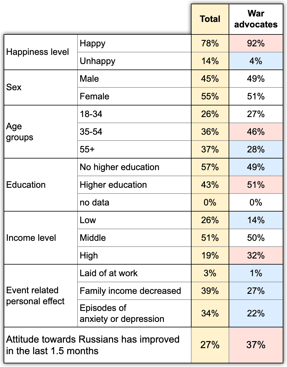 Table 16. Socio-demographic characteristics of "war advocates" in Russia. According to the ExtremeScan Chronicles project survey