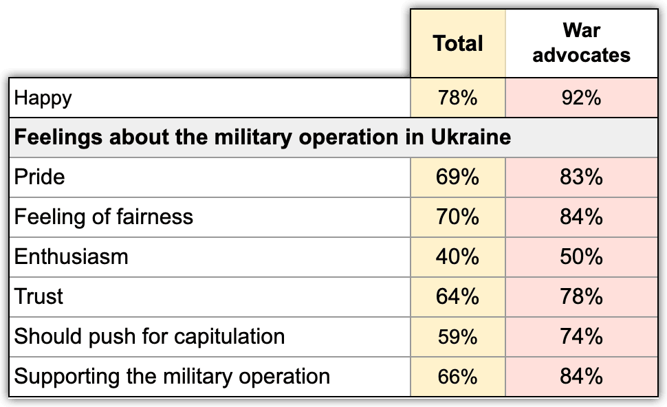 Table 17. Feelings of Russian "war advocates". According to the ExtremeScan Chronicles project survey