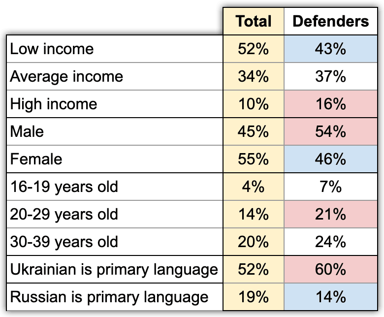 Table 18. Demographic characteristics of the "defenders". According to the Info Sapiens survey