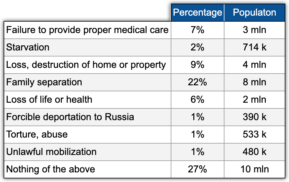 Table 3. Humanitarian consequences of the war in Ukraine according to the Info Sapiens survey