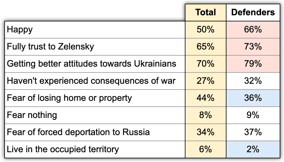 Table 19. Feelings of the "defenders" of Ukraine. According to the Info Sapiens survey