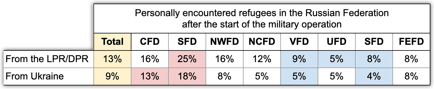 Table 5. Refugees in Russian regions according to the ExtremeScan Chronicles project