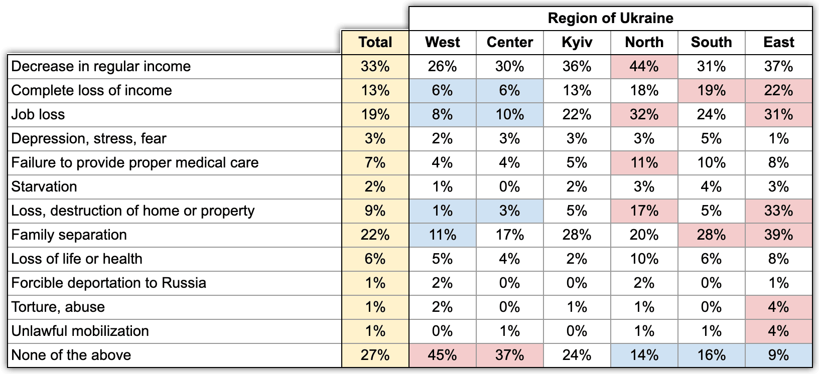 Table 6. Humanitarian consequences of war by region. According to the survey by Info Sapiens