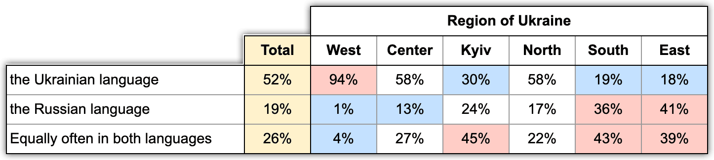 Table 7. The use of Ukrainian and Russian languages by regions of Ukraine according to the survey by Info Sapiens