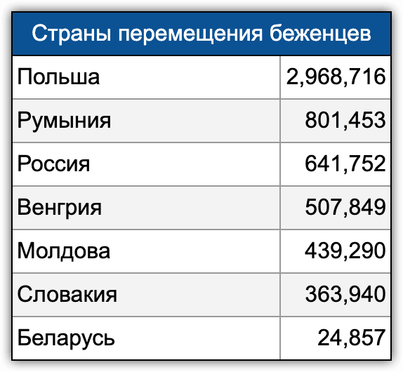 Таблица 1. По данным BBC (https://www.bbc.com/news/world-60555472)