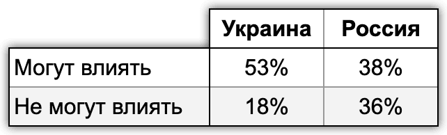 Таблица 8. Личное влияние на свою жизнь в контексте событий в Украине и России. По данным Info Sapiens and ExtremeScan, Проект “Хроники”