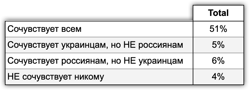Таблица 9. Комбинаторика сочувствия По данным ExtremeScan, проект “Хроники