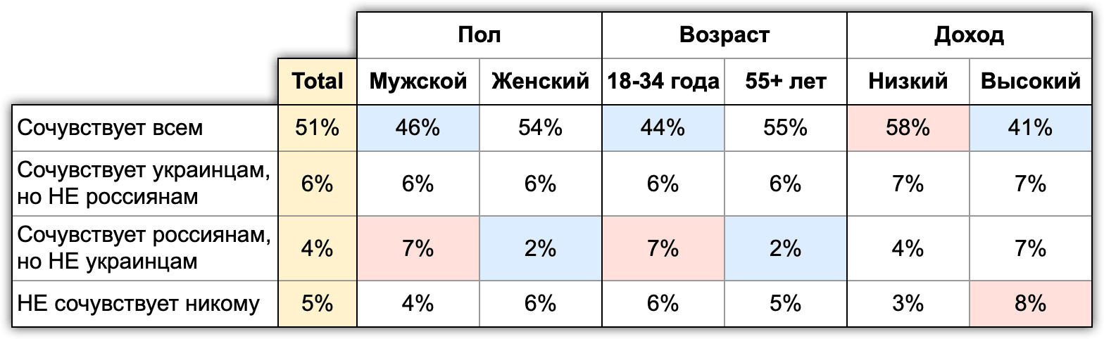 Таблица 10. Сочувствие украинцам  и русским. По данным ExtremeScan, Проект “Хроники”