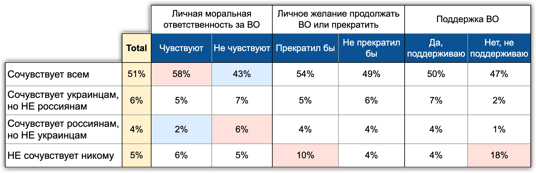 Таблица 11. Влияние моральной ответственности на сочувствие простым россиянам и простым украицам. По данным ExtremeScan, Проект “Хроники”