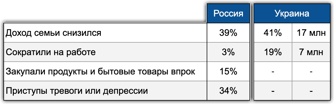 Таблица 2. Экономические и психологические последствия по данным исследований “Хроники”, 4 волна в России и Info Sapiens в Украине