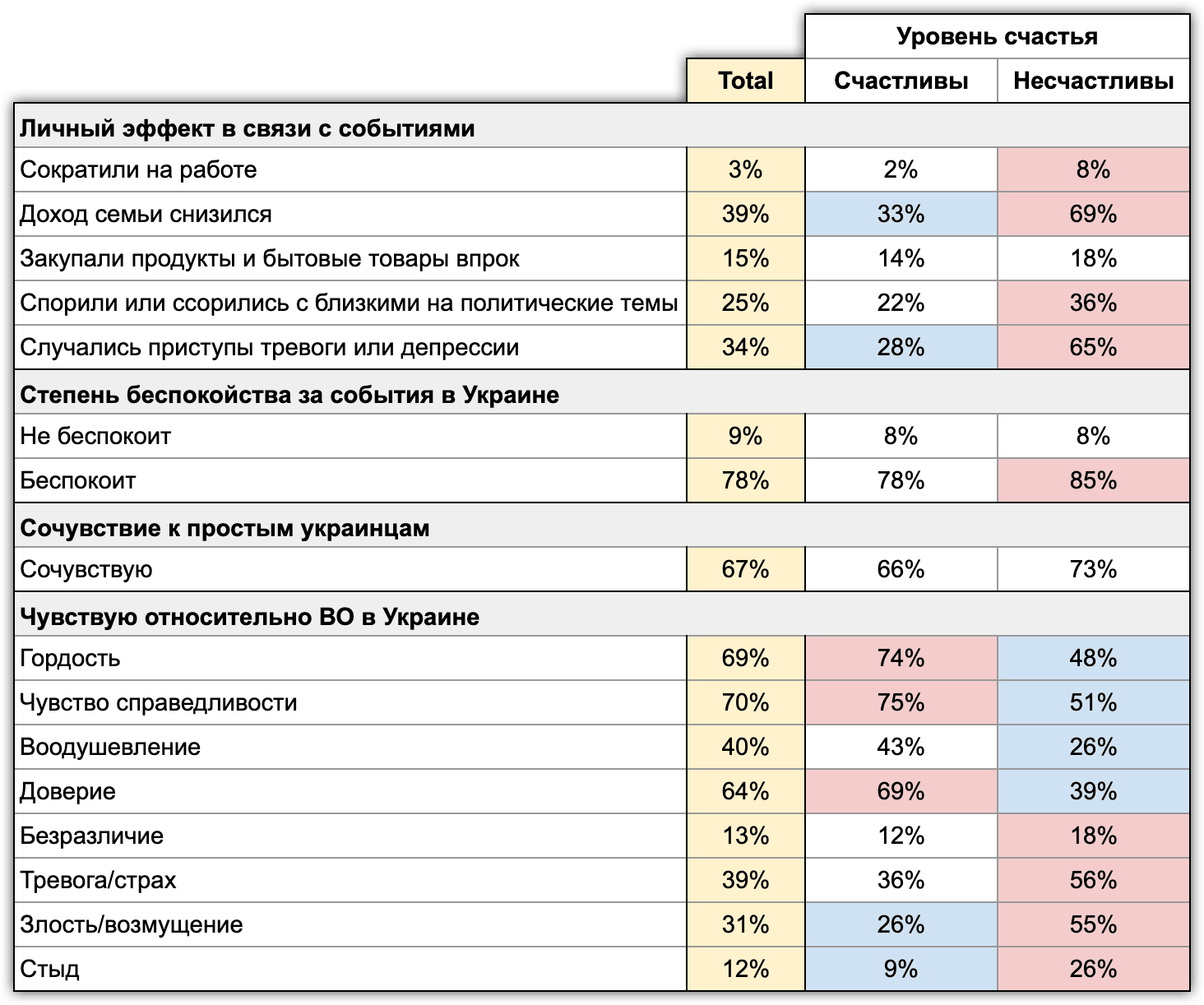 Таблица 14. Дифференция счастливых и несчастливых людей в России. По данным исследования  Extreme Scan проект “Хроники“
