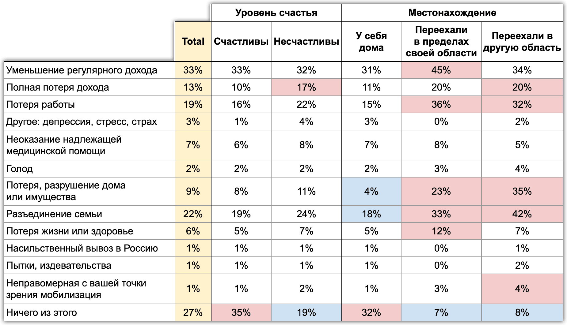 Таблица 15 Последствия войны в Украине, их влияние на ощущение счастья. По данным исследования Info Sapiens