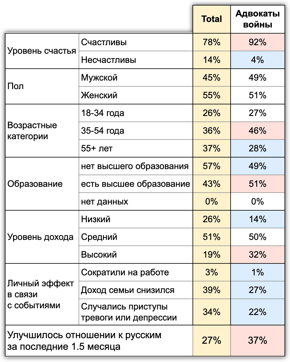 Таблица 16 Социально-демографические характеристики “адвокатов войны” в России. По данным исследования Extreme Scan проект “Хроники”