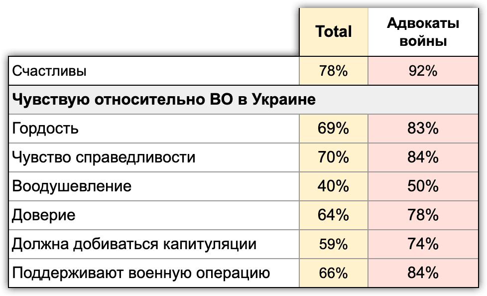 Таблица 17. Чувства российских “адвокатов войны”. По данным исследования  ExtremeScan проект “Хроники”